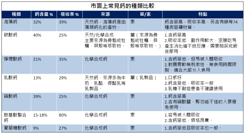 「鈣鈣都不同,鈣片的選擇」-鈣片之效用與怎麼選怎麼吃?Elaine藥師告訴您 - 5