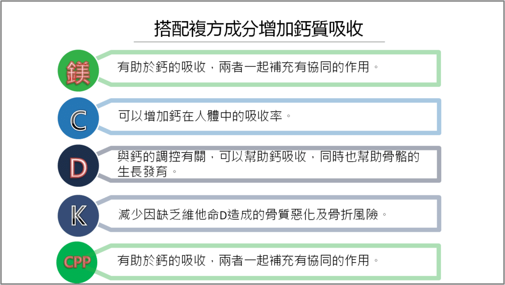 「鈣鈣都不同,鈣片的選擇」-鈣片之效用與怎麼選怎麼吃?Elaine藥師告訴您 - 6