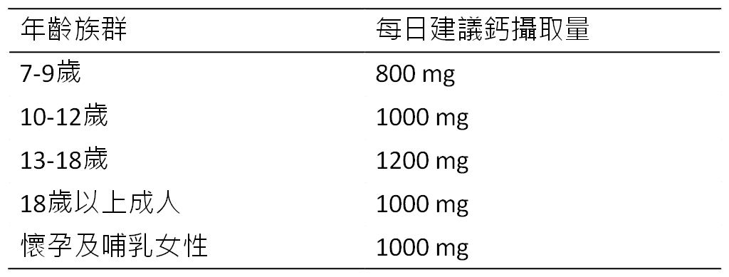 「鈣鈣都不同,鈣片的選擇」-鈣片之效用與怎麼選怎麼吃?Elaine藥師告訴您 - 3