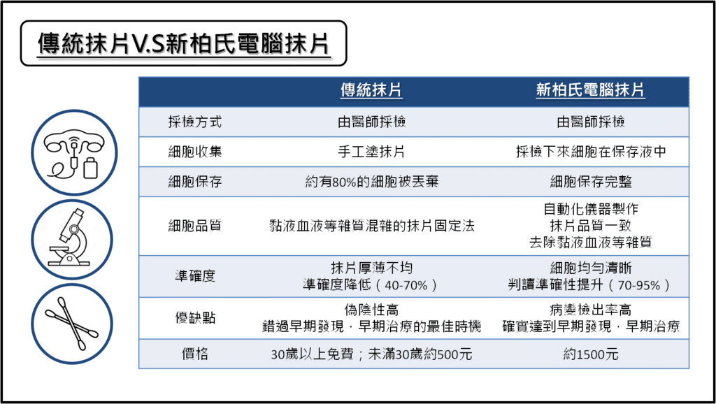 【醫療保健】子宮頸抹片-新柏氏電腦抹片與傳統抹片差異與價格比較 - 5