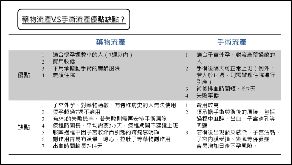 【藥流V.S人流】統整2026藥物流產與手術流產優缺點比較 - 6