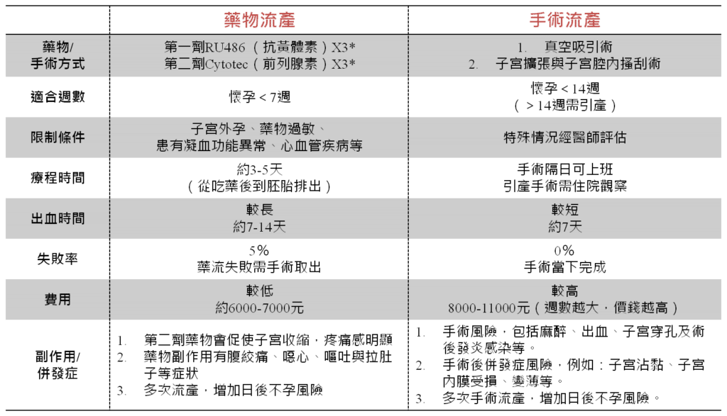 【藥流V.S人流】統整2026藥物流產與手術流產優缺點比較 - 2